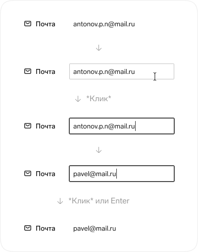 Строка «Почта» со значением «antonov.p.n@mail.ru»: при наведении появляется поле в серой рамке, после клика — поле в фокусе. Значение меняют на «pavel@mail.ru», после клика или Enter оно снова показано текстом.